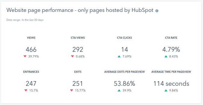 hubspot kpi dashboard website performance 