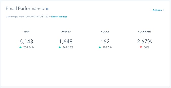 kpi dashboard email performance 