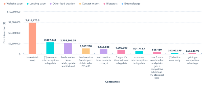 hubspot attribution modelling