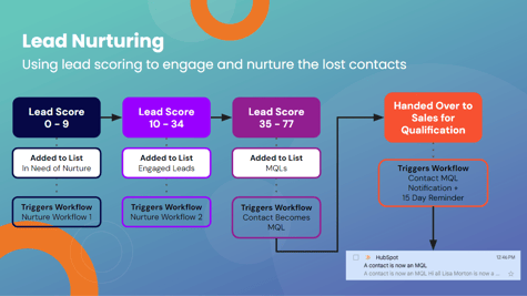 Incubeta's Lead Nurturing and Scoring Plan